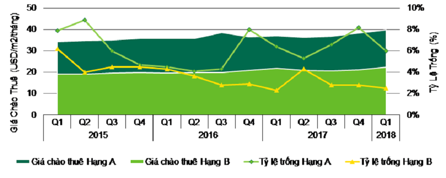 Tiêu điểm thị trường BDS TP.HCM Q1 2018