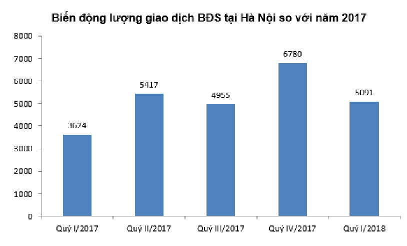 Biến động của thị trường chung cư quý 1/2018 ra sao?