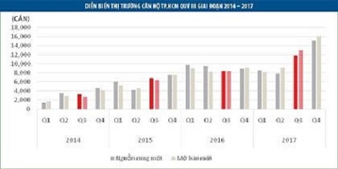 Tháng Ngâu đã hết buồn với dân địa ốc