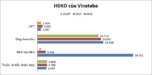 Triển vọng Vinataba ra sao, khi chiếm 65% sản lượng ngành thuốc lá?