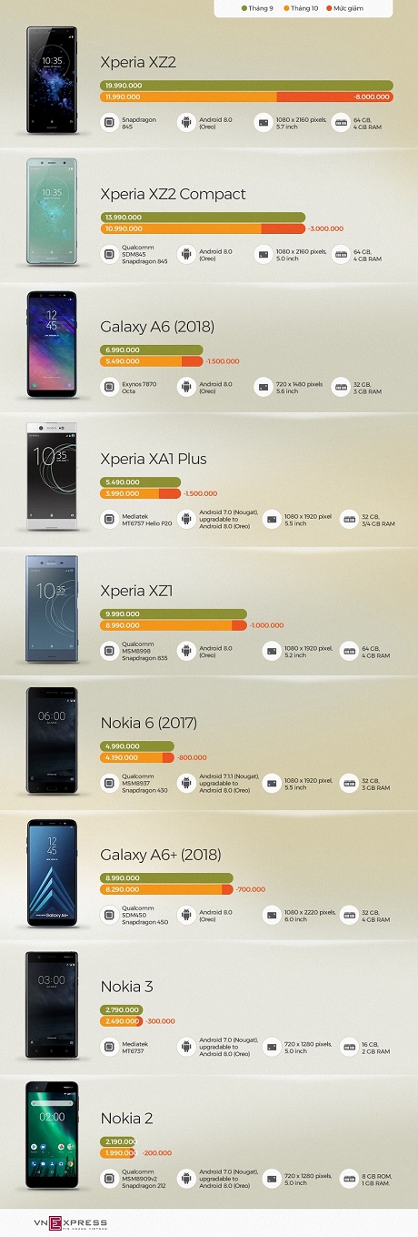 Loạt smartphone giảm giá trong tháng 9
