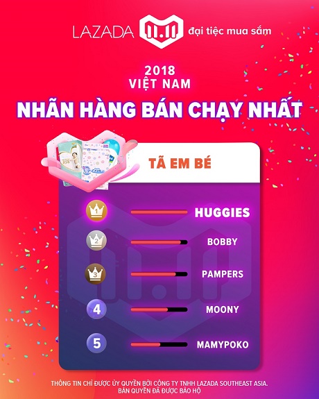 Những con số nổi bật sau cơn bão mua sắm Lazada 11/11