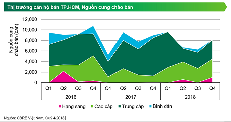 Thị trường bất động sản quý 4/2018: Thị trường hấp thụ tốt, giá trung bình tăng