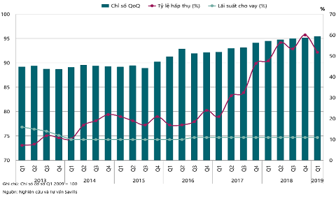 Savills Việt Nam công bố chỉ số giá BĐS tháng 5 – 2019