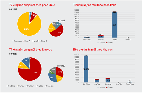Thị trường BĐS quý 3, phân khúc căn hộ với nguồn cung mới và lượng tiêu thụ dự án mới tăng đột biến