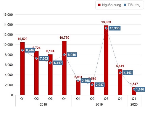Thị trường BĐS Quý 1 năm 2020: Nguồn cung và sức cầu giảm kỷ lục so với các quý trước