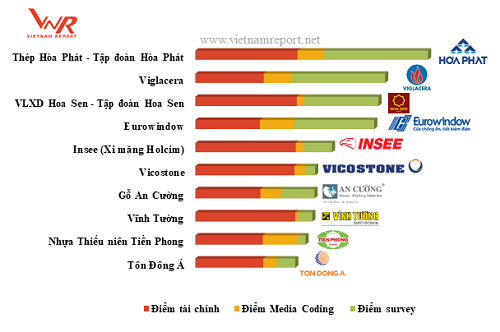 Xi măng INSEE Việt Nam 3 năm liên tiếp được vinh danh “Top 10 Công ty Vật liệu Xây dựng uy tín” (2018 – 2020)