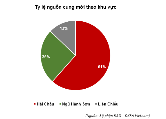 BĐS nhà ở Đà Nẵng 7 tháng đầu năm 2020: Nguồn cung và sức tiêu thụ sụt giảm kỷ lục