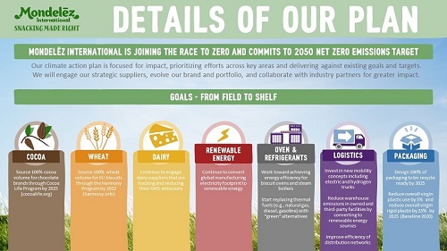 Mondelēz International cam kết đạt mức phát thải khí nhà kính bằng 0 trước năm 2050