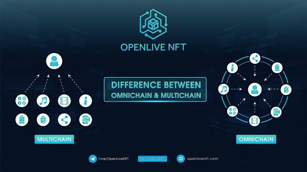OMNI-CHAIN - TƯƠNG LAI CỦA GIAO DỊCH TIỀN ĐIỆN TỬ ĐƯỢC ỨNG DỤNG TRÊN OPENLIVE NFT