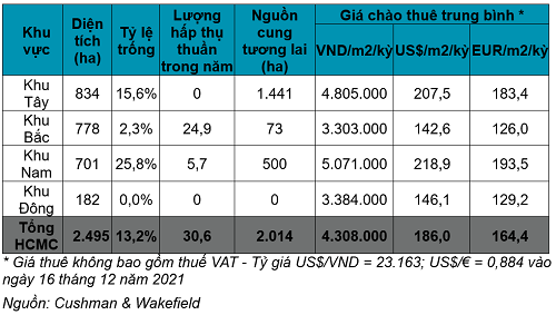 THỊ TRƯỜNG BẤT ĐỘNG SẢN CÔNG NGHIỆP VIỆT NAM VỮNG MẠNH