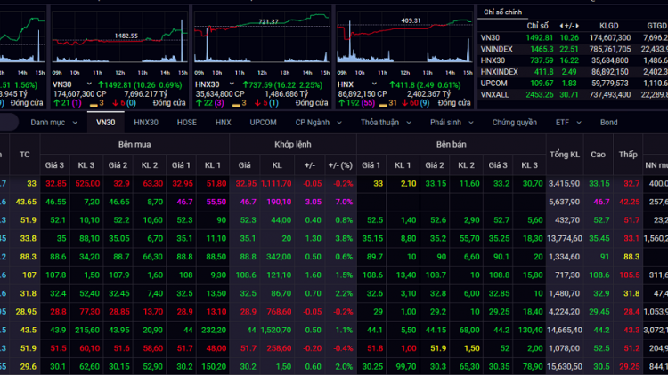 Gần 160 mã tăng trần, chứng khoán Việt hồi phục mạnh
