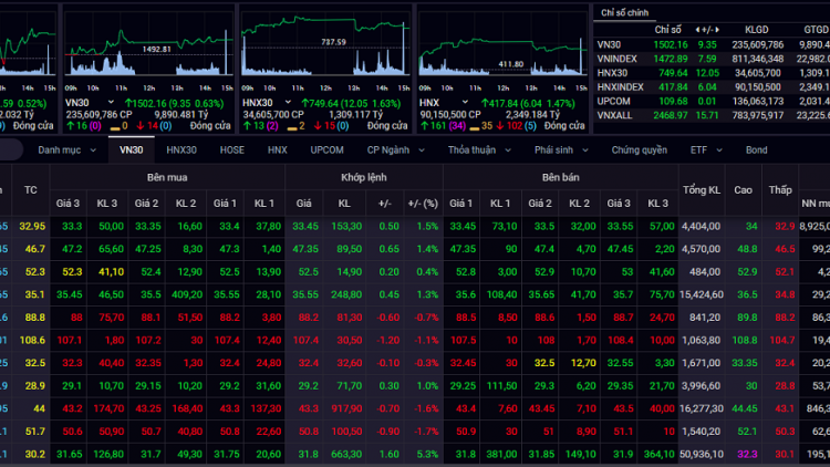 Cổ phiếu bất động sản trở lại “đường đua”, “họ FLC” tăng trần trở lại