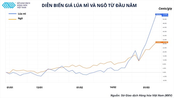 Giá nông sản thế giới 'đua nhau' tăng kịch trần