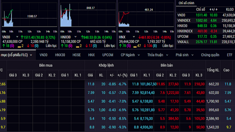Cổ phiếu FLC tiếp tục nằm sàn, trắng bên mua