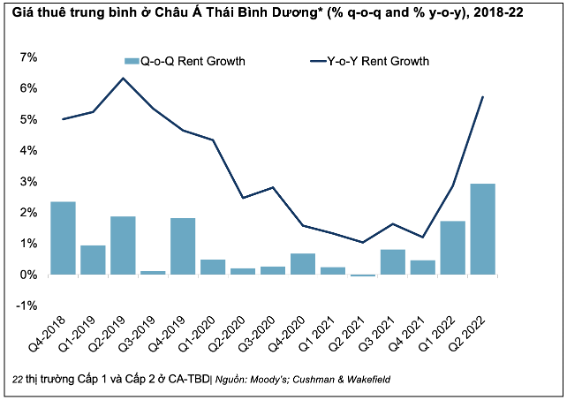 Bất động sản công nghiệp đắc địa được săn đón ở Châu Á Thái Bình Dương