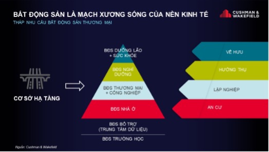 Tiến trình mới cho bất động sản Việt Nam
