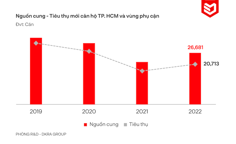 Thị trường bất động sản nhà ở TP.HCM và vùng phụ cận với một năm đầy biến động