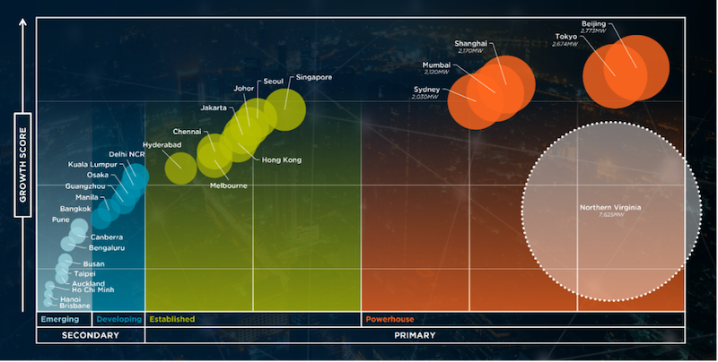 Trung tâm dữ liệu: Còn nhiều dư địa để phát triển ở Châu Á Thái Bình Dương, nhưng ngày càng khó tìm quỹ đất phù hợp ở các thị trường trưởng thành