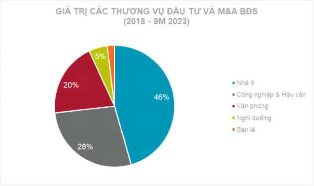 Đầu tư và M&A BĐS trong 9 tháng đầu năm 2023 ước tính đạt 729 triệu USD