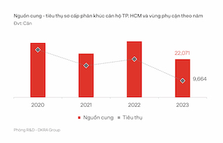 Thị trường bất động sản nhà ở TP. HCM và vùng phụ cận ghi nhận một năm nhiều biến động