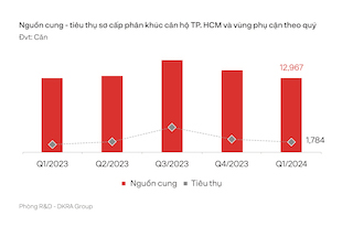 Quý 1-2024: Thị trường bất động sản TP.HCM và vùng phụ cận ghi nhận nhiều diễn biến tích cực