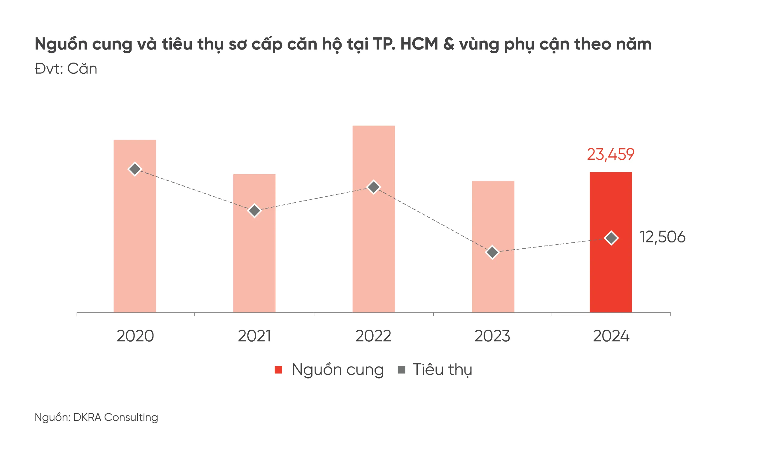 Thị trường BĐS nhà ở tại TP.HCM và vùng phụ cận năm 2024: Dấu hiệu hồi phục rõ nét