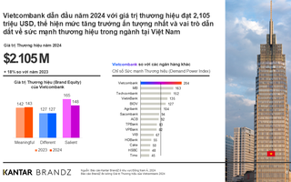 Vietcombank vào Top 20 doanh nghiệp có chỉ số phát triển bền vững tốt nhất thị trường