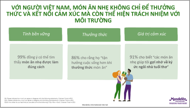 Hiểu về thói quen ăn nhẹ của người Việt qua Báo cáo Vietnam State of Snacking 2024