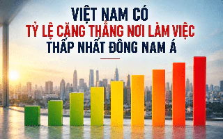 Chỉ 13% người Việt căng thẳng vì công việc, thấp nhất Đông Nam Á nhưng con số phía sau mới đáng suy nghĩ